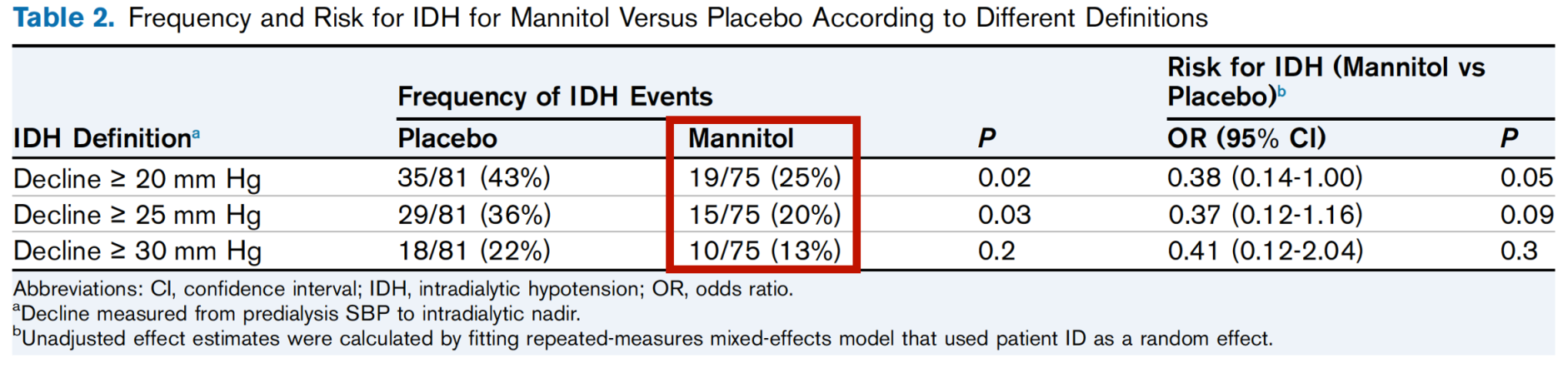 Utility of Hypertonic Mannitol for the Prevention of Intradialytic Hypotension (IDH)